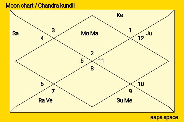 Vaibhavi Merchant chandra kundli or moon chart